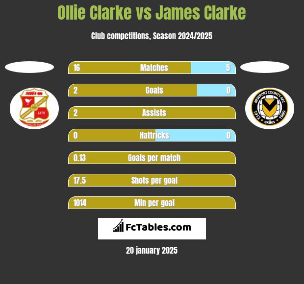 Ollie Clarke vs James Clarke h2h player stats