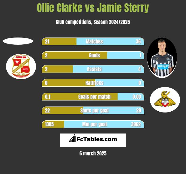 Ollie Clarke vs Jamie Sterry h2h player stats