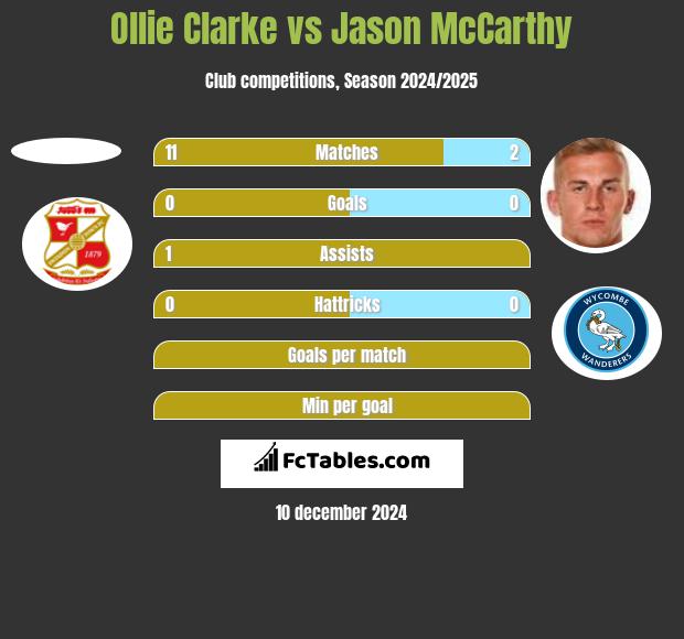 Ollie Clarke vs Jason McCarthy h2h player stats