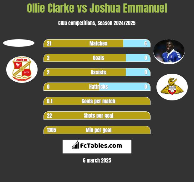 Ollie Clarke vs Joshua Emmanuel h2h player stats