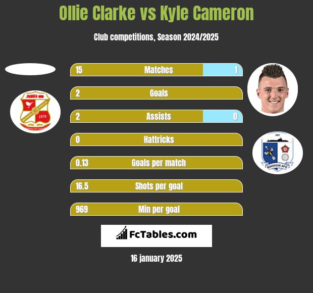 Ollie Clarke vs Kyle Cameron h2h player stats