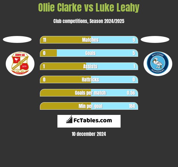 Ollie Clarke vs Luke Leahy h2h player stats