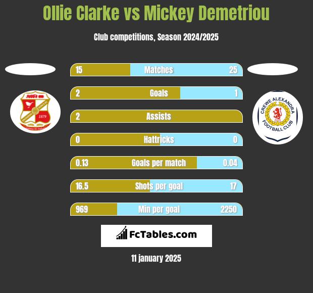 Ollie Clarke vs Mickey Demetriou h2h player stats