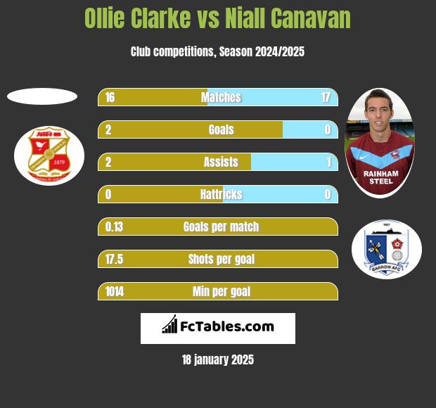 Ollie Clarke vs Niall Canavan h2h player stats