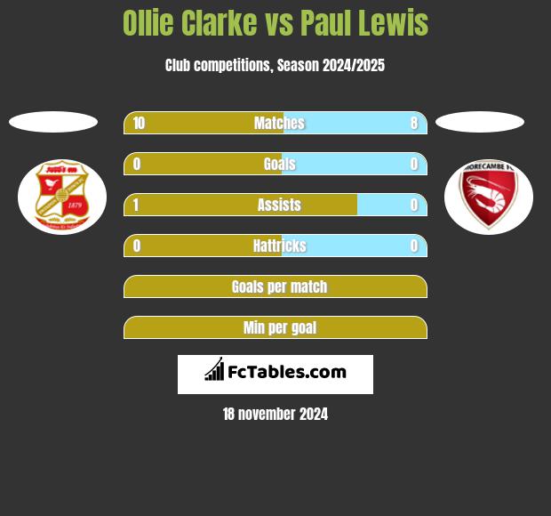 Ollie Clarke vs Paul Lewis h2h player stats