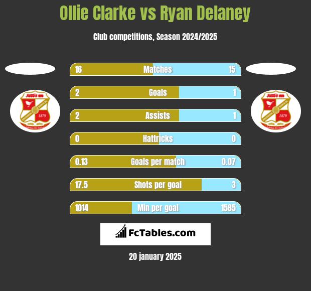 Ollie Clarke vs Ryan Delaney h2h player stats