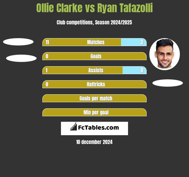 Ollie Clarke vs Ryan Tafazolli h2h player stats