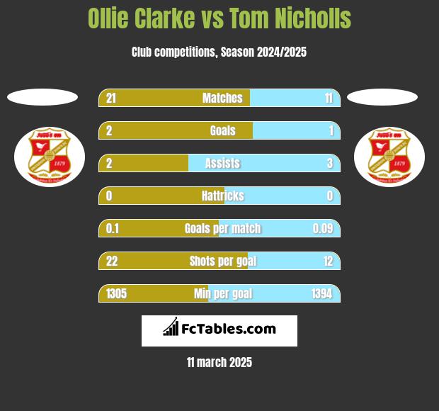 Ollie Clarke vs Tom Nicholls h2h player stats