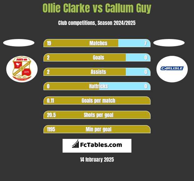 Ollie Clarke vs Callum Guy h2h player stats