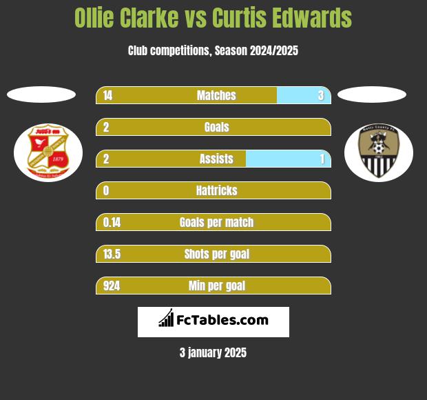 Ollie Clarke vs Curtis Edwards h2h player stats