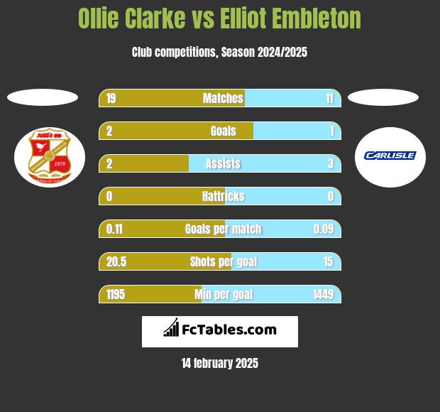 Ollie Clarke vs Elliot Embleton h2h player stats