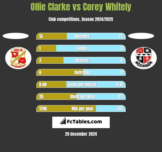 Ollie Clarke vs Corey Whitely h2h player stats