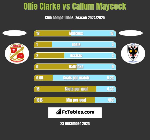 Ollie Clarke vs Callum Maycock h2h player stats