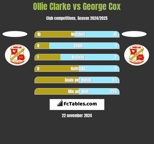 Ollie Clarke vs George Cox h2h player stats