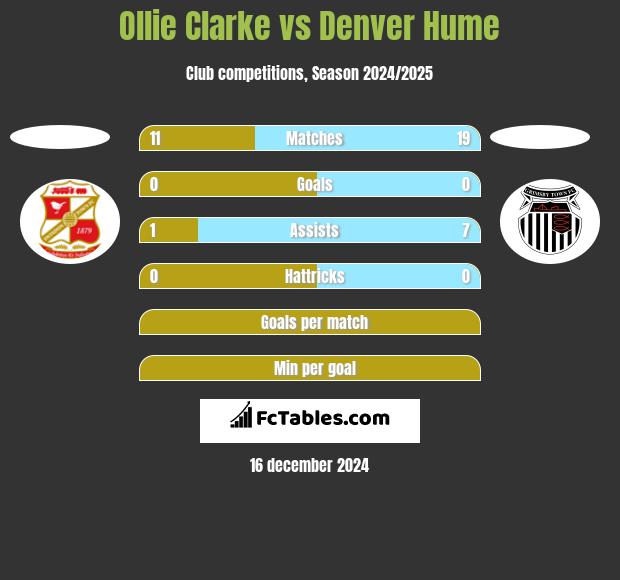 Ollie Clarke vs Denver Hume h2h player stats