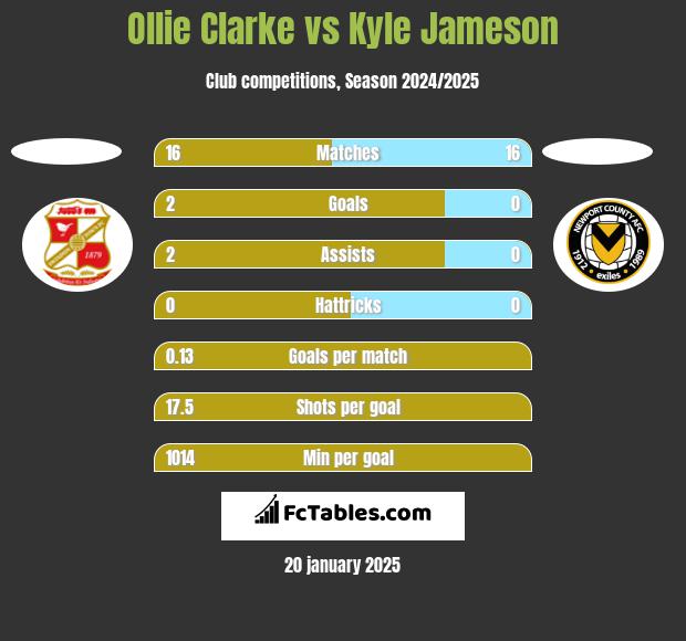 Ollie Clarke vs Kyle Jameson h2h player stats