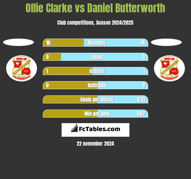 Ollie Clarke vs Daniel Butterworth h2h player stats