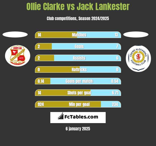 Ollie Clarke vs Jack Lankester h2h player stats