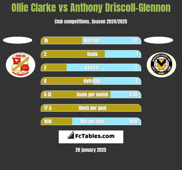 Ollie Clarke vs Anthony Driscoll-Glennon h2h player stats