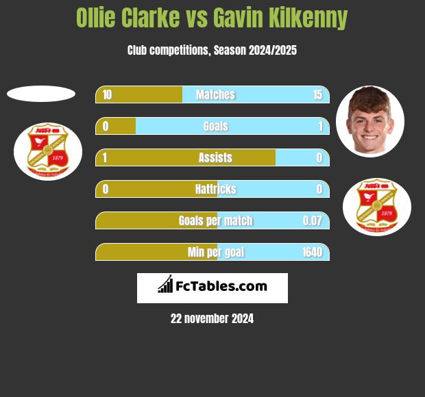 Ollie Clarke vs Gavin Kilkenny h2h player stats