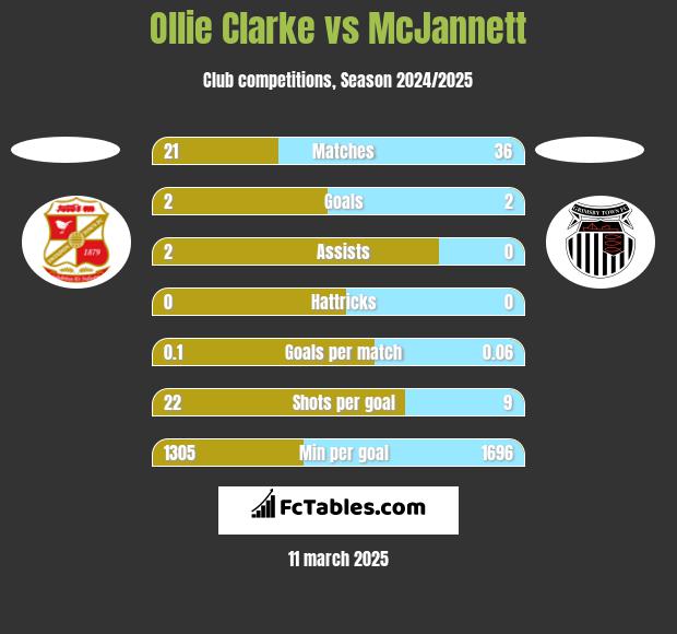 Ollie Clarke vs McJannett h2h player stats