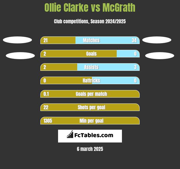 Ollie Clarke vs McGrath h2h player stats