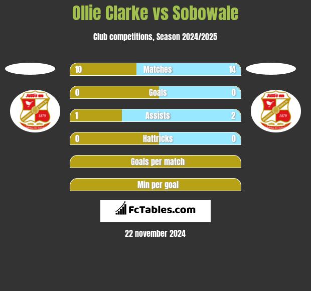 Ollie Clarke vs Sobowale h2h player stats