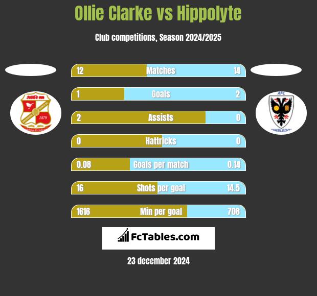 Ollie Clarke vs Hippolyte h2h player stats