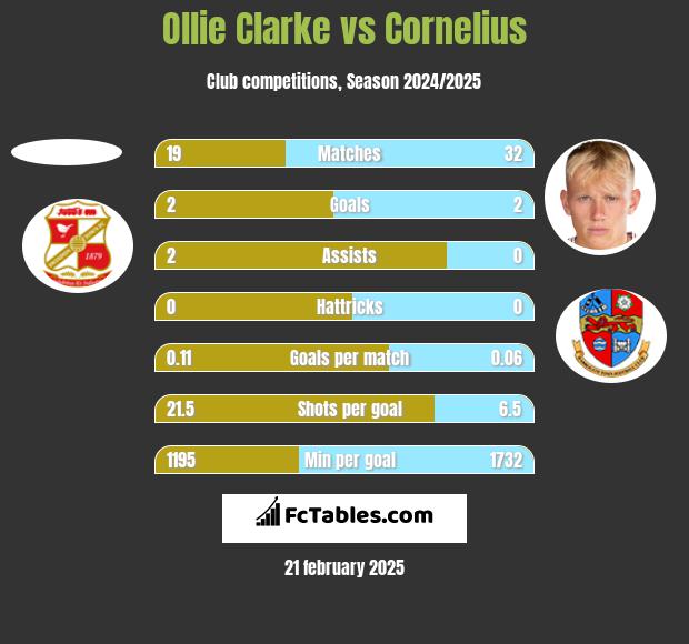 Ollie Clarke vs Cornelius h2h player stats