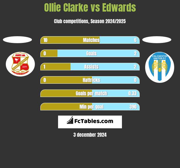 Ollie Clarke vs Edwards h2h player stats