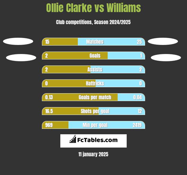 Ollie Clarke vs Williams h2h player stats