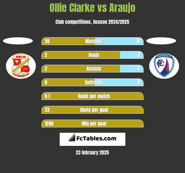 Ollie Clarke vs Araujo h2h player stats