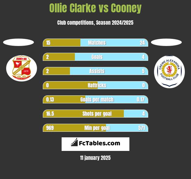 Ollie Clarke vs Cooney h2h player stats