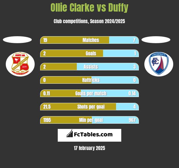 Ollie Clarke vs Duffy h2h player stats