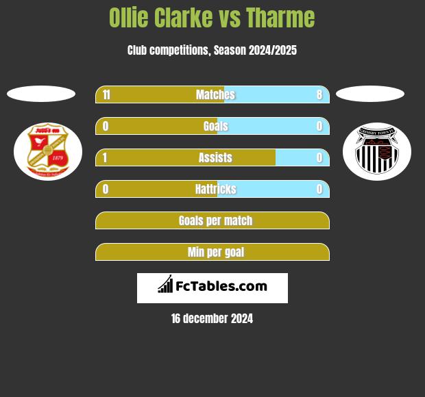 Ollie Clarke vs Tharme h2h player stats