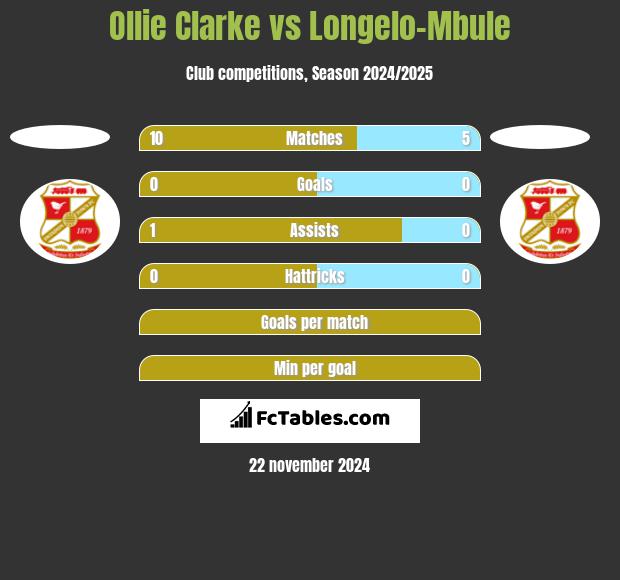 Ollie Clarke vs Longelo-Mbule h2h player stats