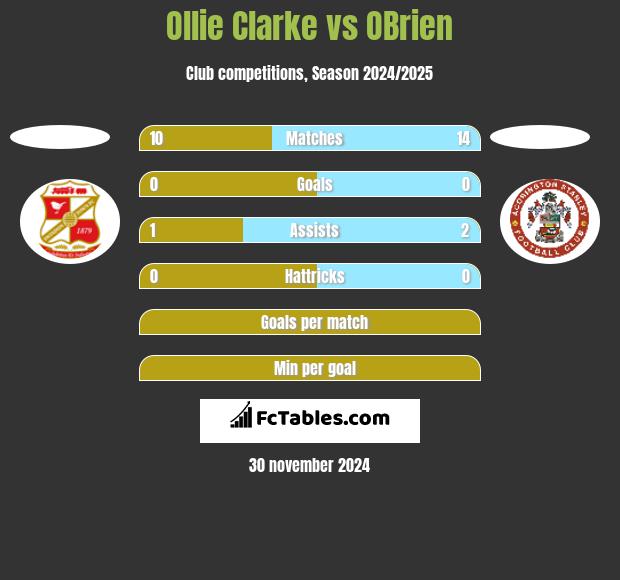 Ollie Clarke vs OBrien h2h player stats