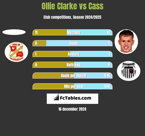 Ollie Clarke vs Cass h2h player stats