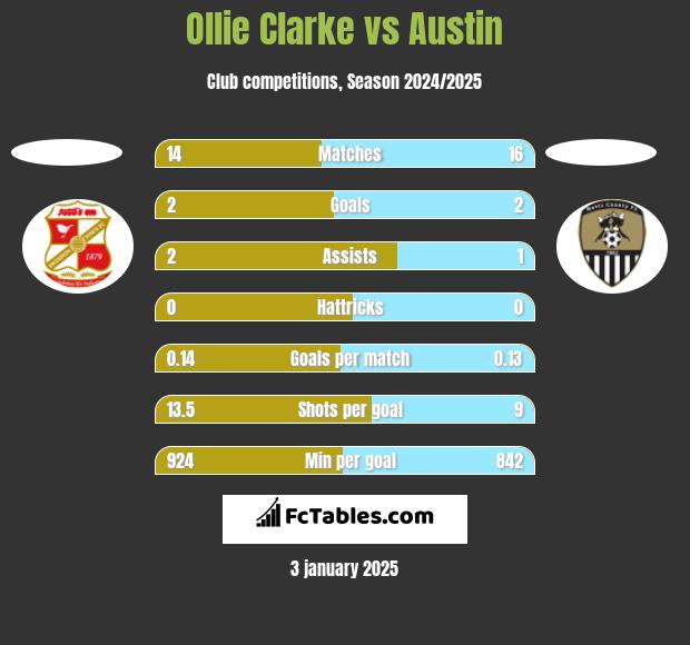 Ollie Clarke vs Austin h2h player stats