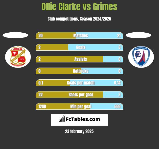 Ollie Clarke vs Grimes h2h player stats