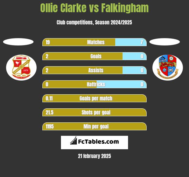 Ollie Clarke vs Falkingham h2h player stats