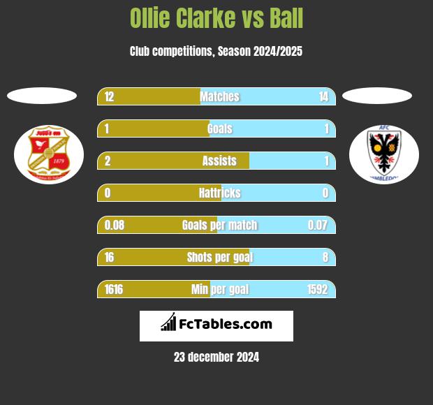 Ollie Clarke vs Ball h2h player stats