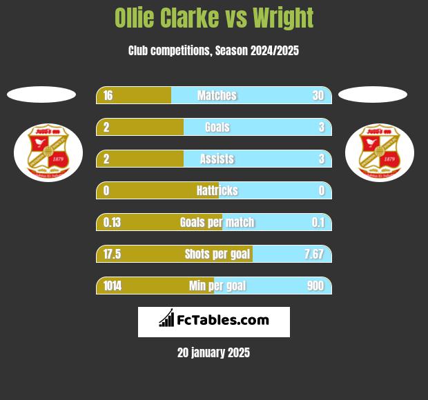 Ollie Clarke vs Wright h2h player stats