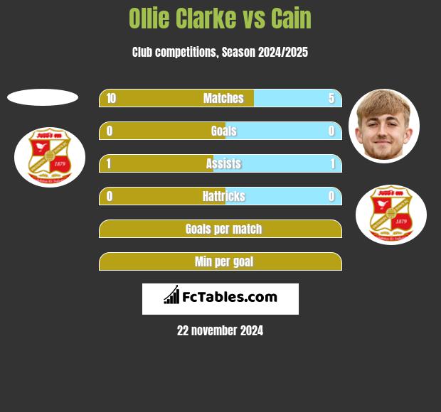 Ollie Clarke vs Cain h2h player stats