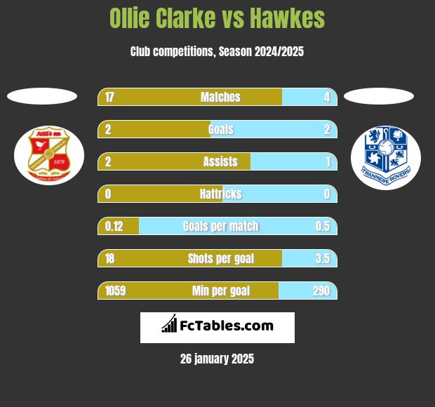 Ollie Clarke vs Hawkes h2h player stats