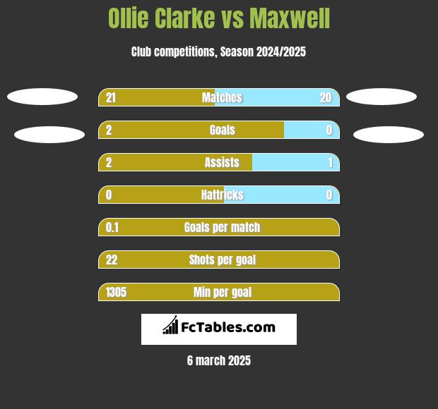 Ollie Clarke vs Maxwell h2h player stats