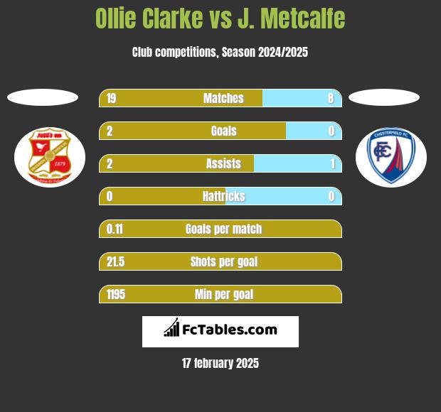 Ollie Clarke vs J. Metcalfe h2h player stats