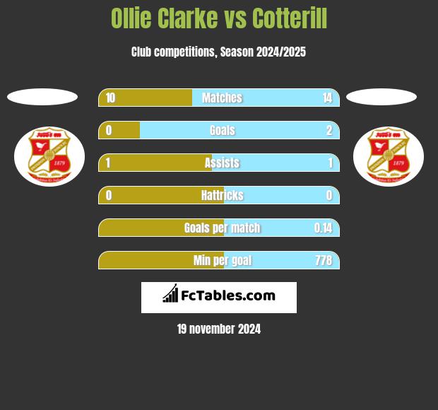 Ollie Clarke vs Cotterill h2h player stats