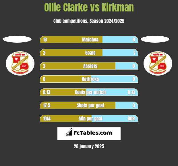 Ollie Clarke vs Kirkman h2h player stats