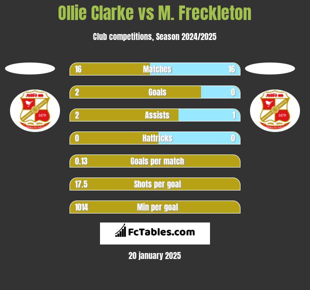 Ollie Clarke vs M. Freckleton h2h player stats